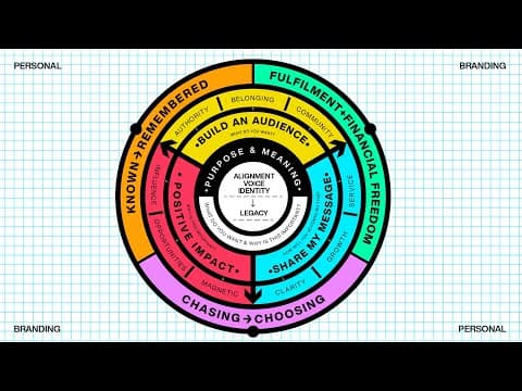 How to Build a Purpose-Driven Personal Brand thumbnail