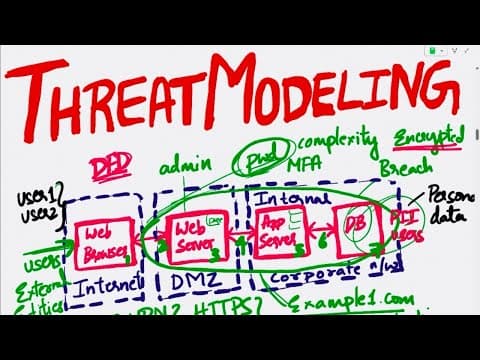 Threat Modeling Explained| How to implement threat modeling| Pros and Cons of Threat Modeling Method thumbnail