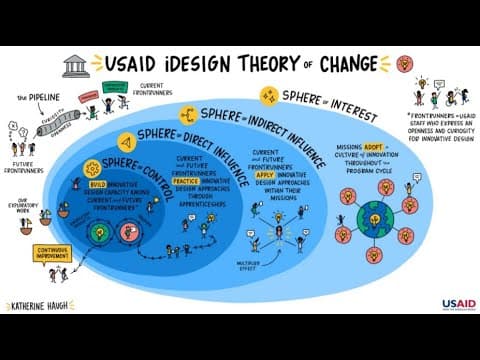 Theory of Change Example | Very visually compelling and effective! thumbnail