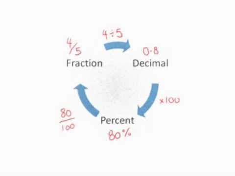 Converting Percentages Fractions Decimals thumbnail