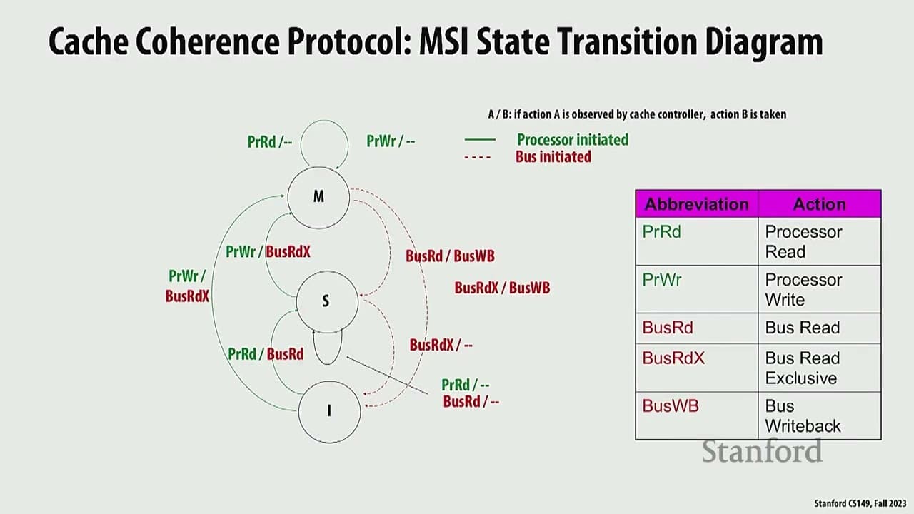 Stanford CS149 I Parallel Computing I 2023 I Lecture 12 - Memory ...