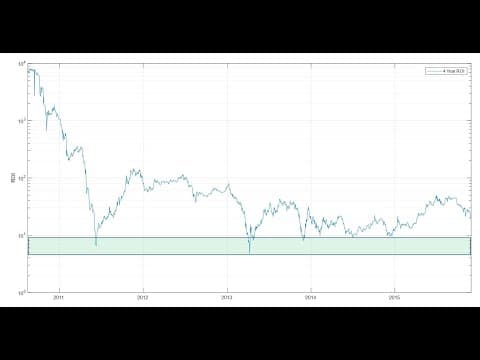 Bitcoin: ROI on different timescales thumbnail