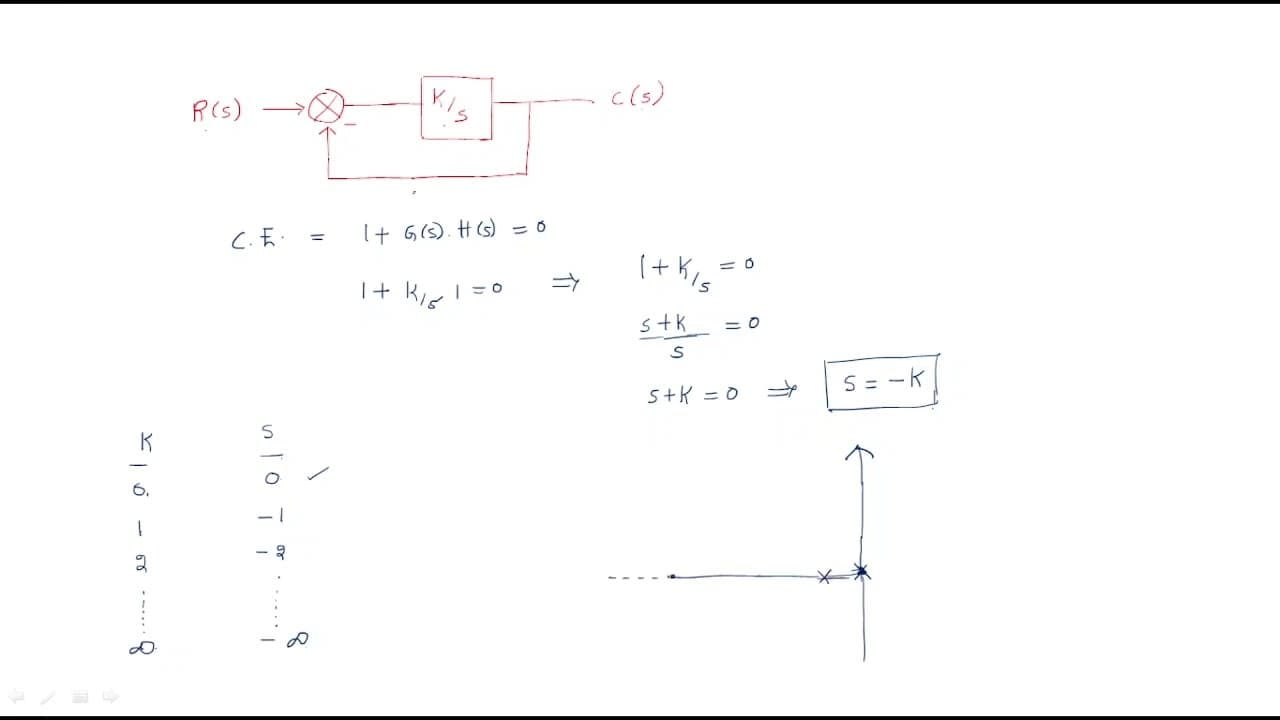 Root locus in Control system | CS | Introduction | Lec-56 | Glasp