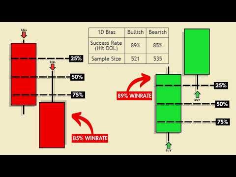 The Most Profitable Daily Candle Close Strategy To Make Money Daily [CIT - 89% Proven Win Rate] thumbnail