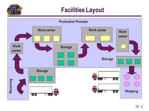 Operation Management: Facilities Layout: Definition, objectives, principles, types & examples thumbnail