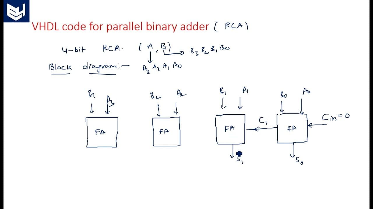 Parallel binary adder | RCA | FA | VHDL code | Digital System Design ...
