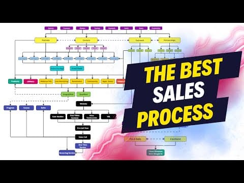 How to Improve Your Sales Process And Increase Business thumbnail
