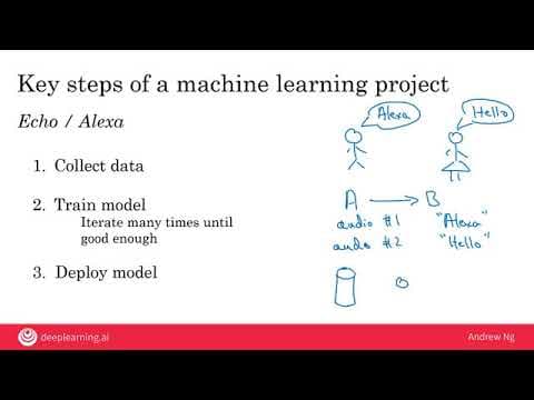 Week 2 - Video 2 - Workflow of a machine learning project thumbnail