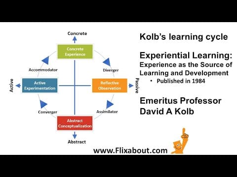 How Does Kolb's Learning Cycle Enhance Education? thumbnail