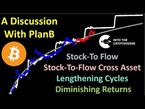 Bitcoin: Stock-To-Flow, Lengthening Cycles, and Diminishing Returns (A Discussion with PlanB) thumbnail