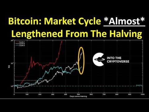 Is the Bitcoin Market Cycle Lengthening After the Halving? thumbnail