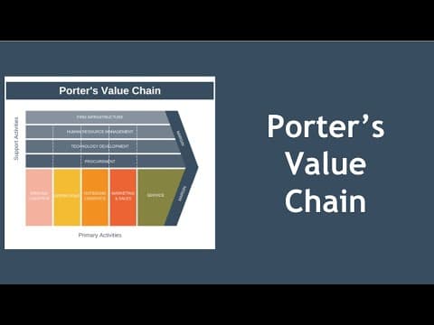 Porter's Value Chain Explained thumbnail