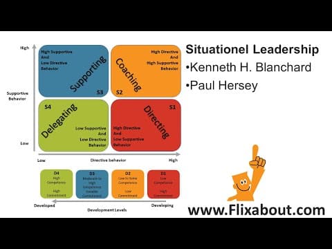 Situational Leadership 2 of Kenneth Blanchard and Paul Hersey thumbnail