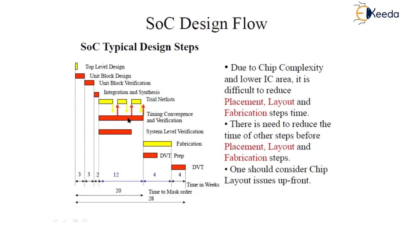 System on Chip - Mixed Signal Circuit - Analog & Mixed VLSI Design | Glasp
