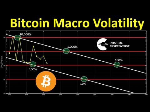 Why Is Bitcoin's Volatility Decreasing Over Time? thumbnail