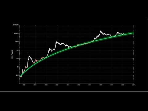 Bitcoin: Primary logarithmic regression band thumbnail