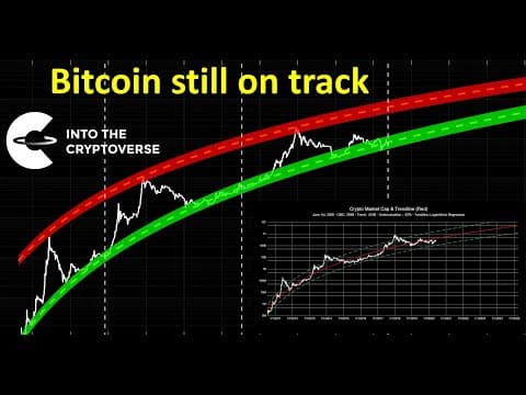 Bitcoin logarithmic regression and under/over valuation of cryptocurrency marketcap thumbnail