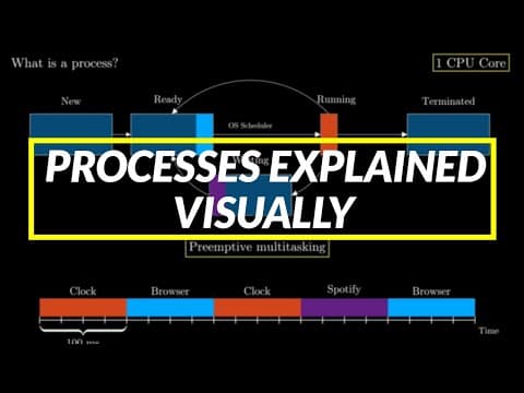 What is a Process in an Operating System? thumbnail