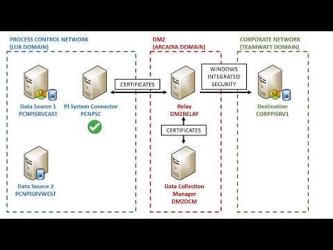 OSIsoft: Installation of PI Connector Relay [v2.1.16.1157] thumbnail