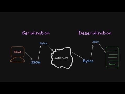 7. Serialization and Deserialization for backend engineers thumbnail