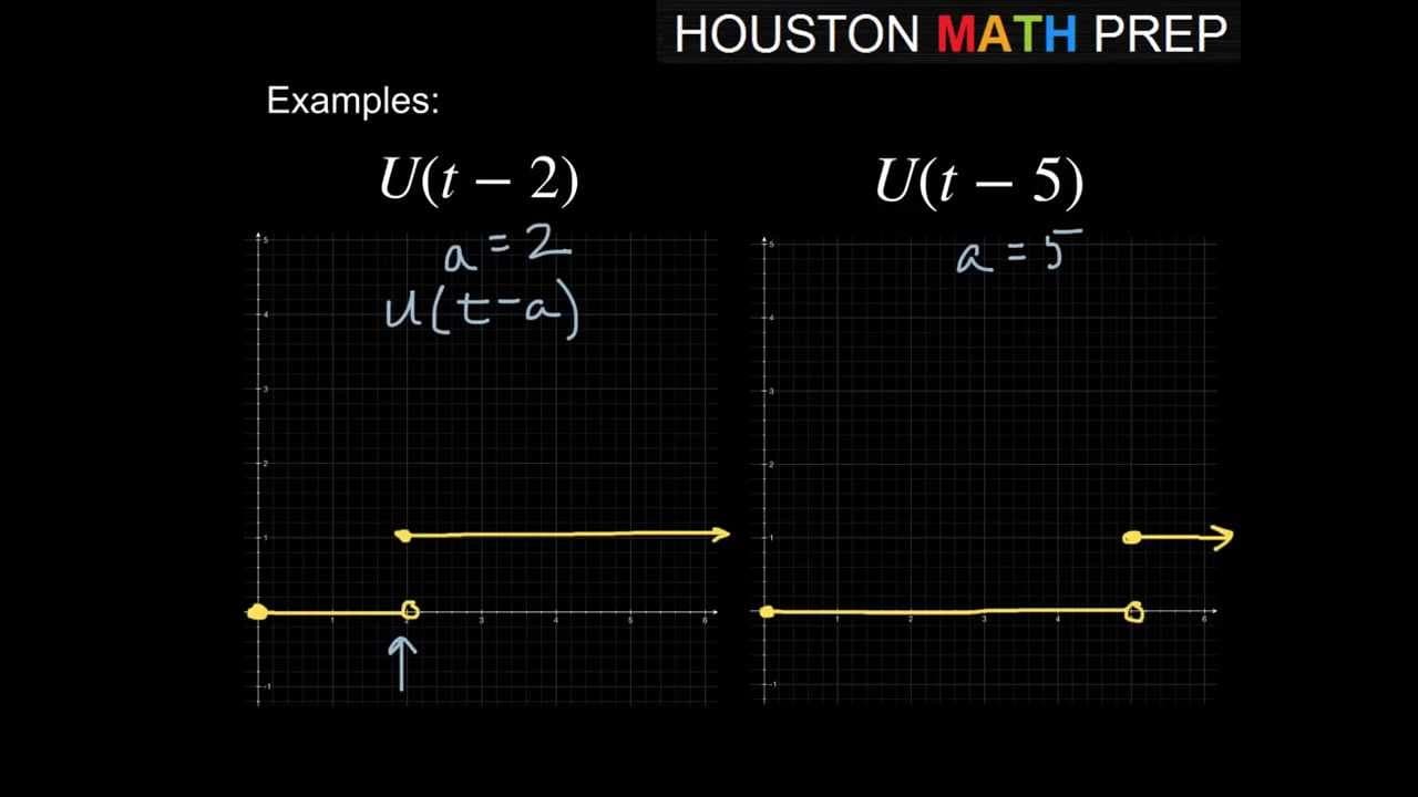 Unit Step Function - Intro | Glasp