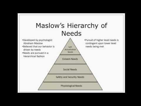 Maslow's Hierarchy of Needs thumbnail