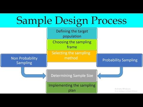 Research Methodology | Sample Design Process | Examples thumbnail