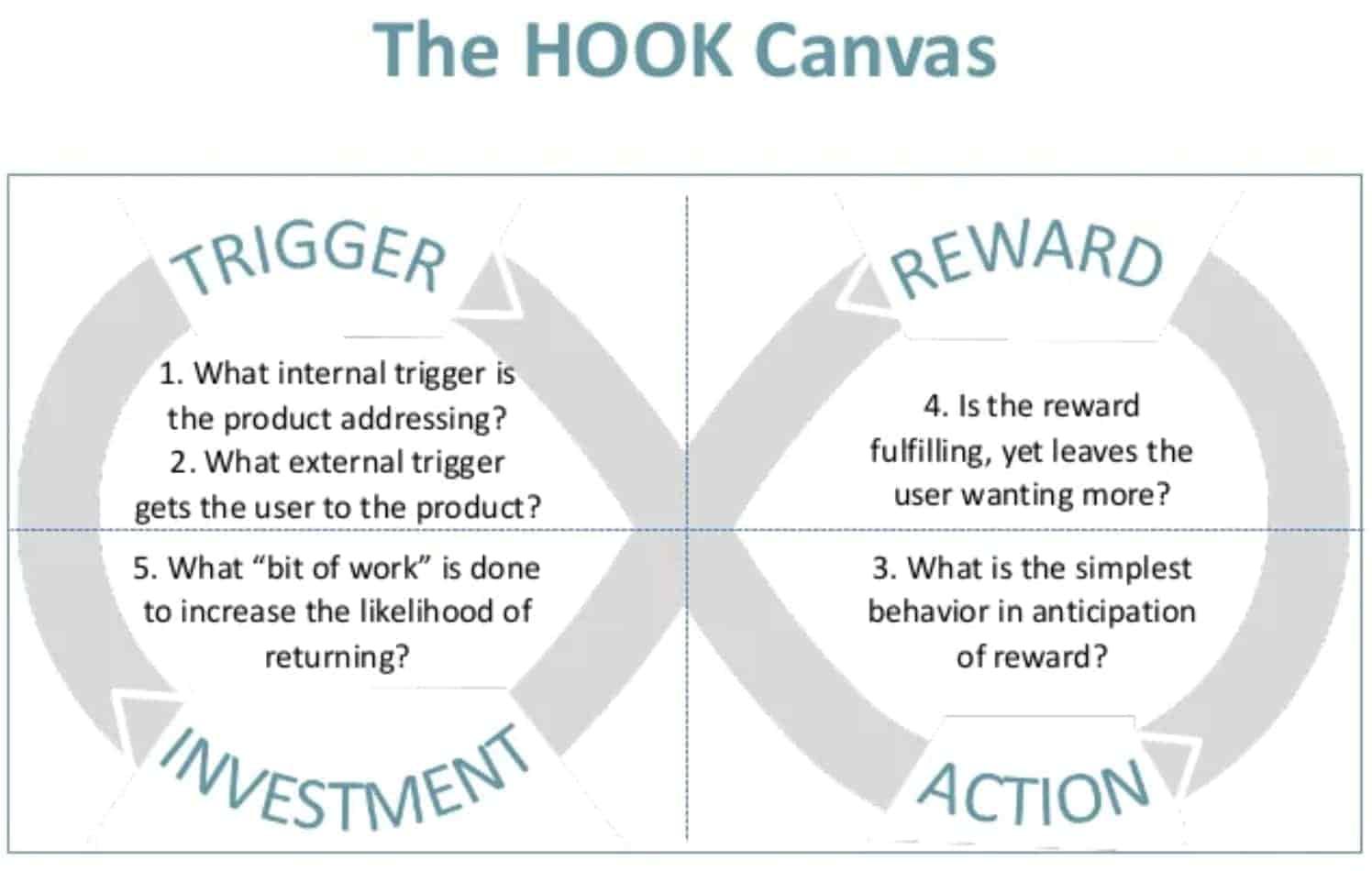 Source: The Hook Model: How to Manufacture Desire in 4 Steps