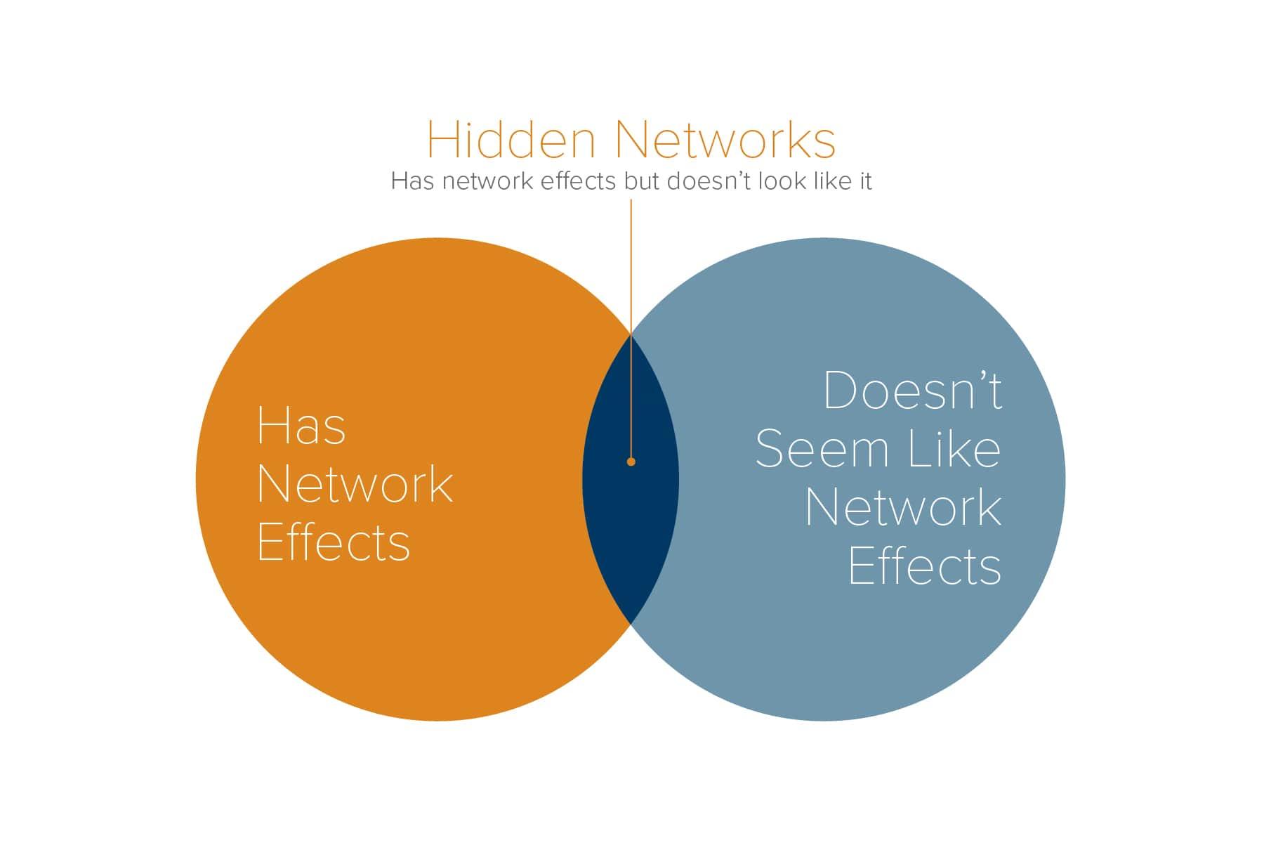 Source: Hidden Networks: Network Effects That Don’t Look Like Network Effects