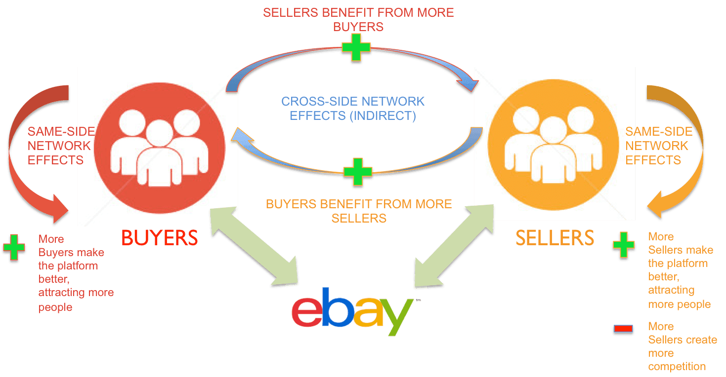 Source: eBay – The Perfect Store(y) of network effects