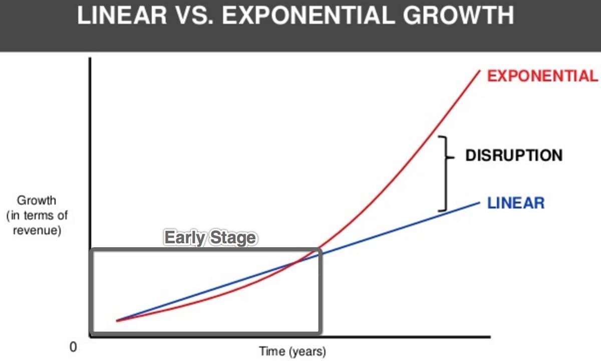 Source: Linear Growth vs. Exponential Growth