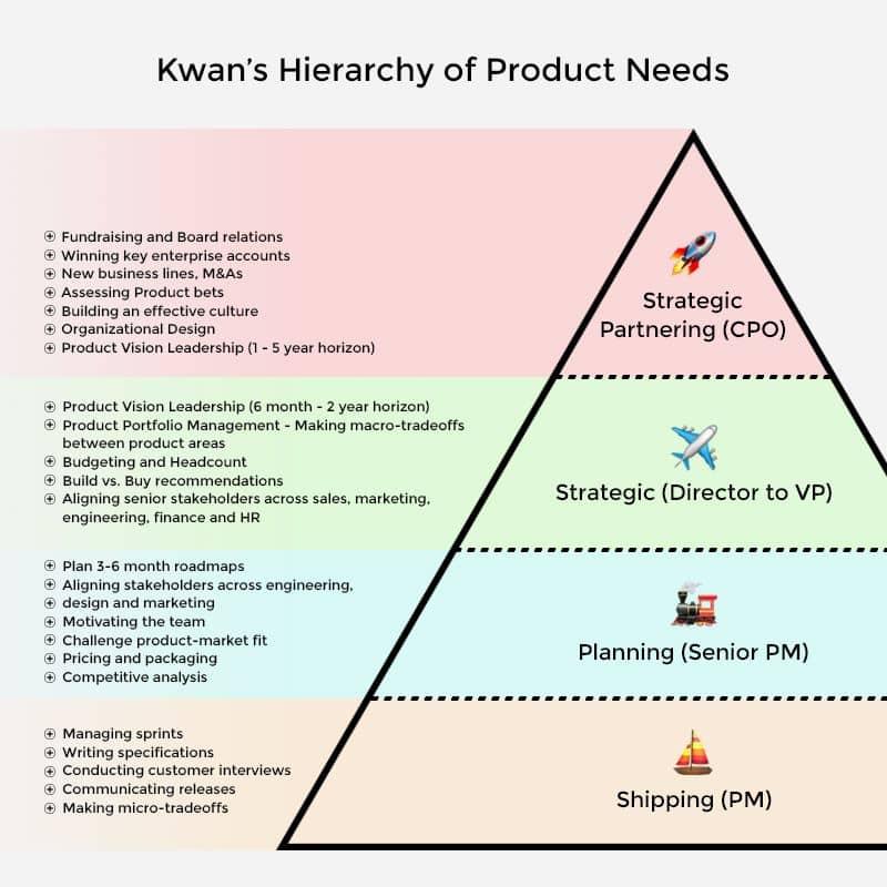 Source: Kwan’s Hierarchy of Product Needs: The Four Levels of Product Managers