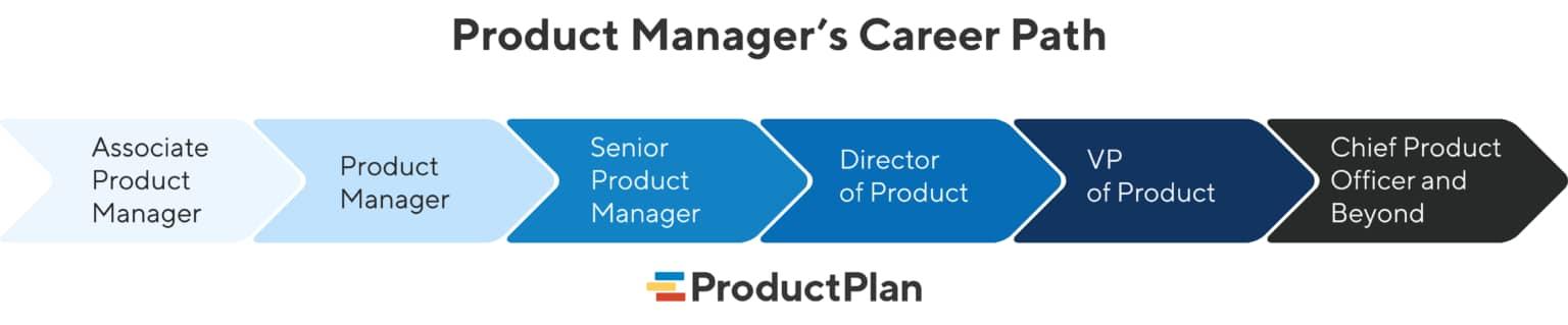 Source: What is the Product Manager Career Path?
