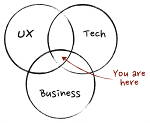 Source: A Product Manager’s Job