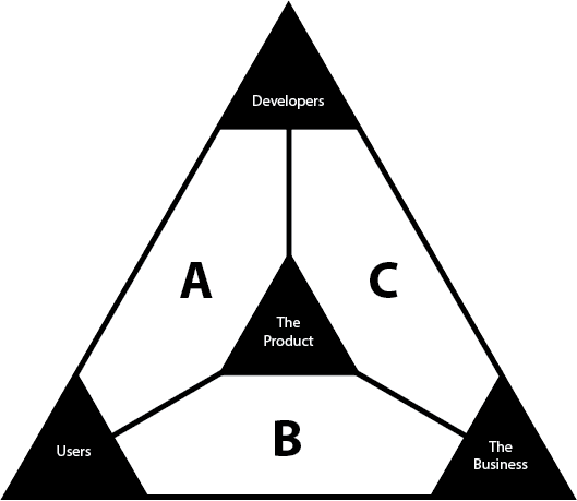 Source: The Product Management Triangle