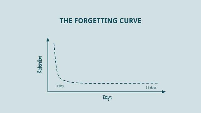 The forgetting curve: the science of how fast we forget