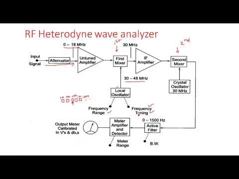 Heterdyne wave analyzer | Electrical Instruments ( EIM ) | Lec - 23 thumbnail