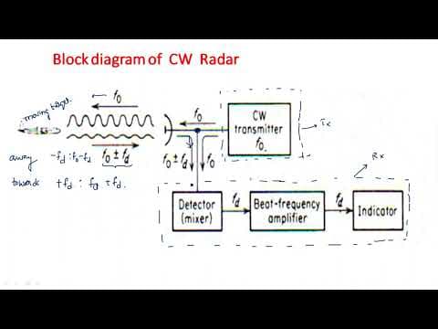 Radar block diagram | CW Radar | Continuous Wave | Radar Systems | Lec-19 thumbnail