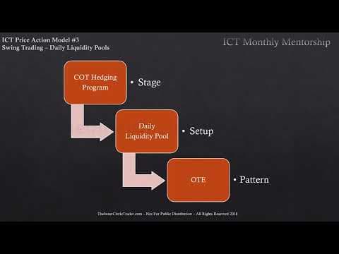 ICT Charter Price Action Model 3 \ Amplified Lecture thumbnail