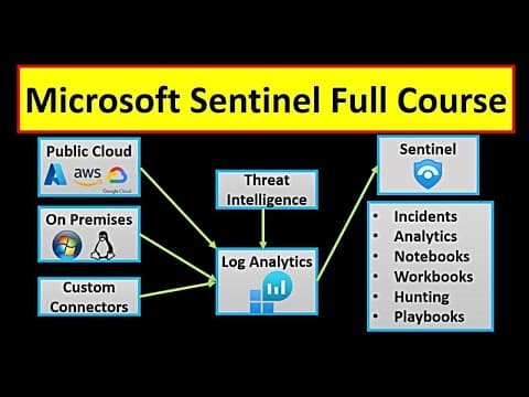 Microsoft Sentinel Training | Azure Sentinel Tutorial | Microsoft Sentinel Step-by-Step Guide thumbnail