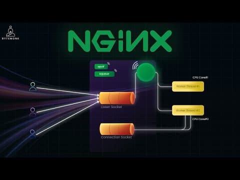 How NGINX Handles MILLIONS of Requests With Just 1 Process 🔥 thumbnail