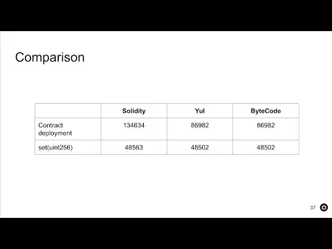 Solidity Inline Assembly & Yul thumbnail
