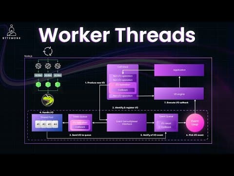 Worker Threads in Node.js: The Secret to High-Performance Backends 🔥 thumbnail