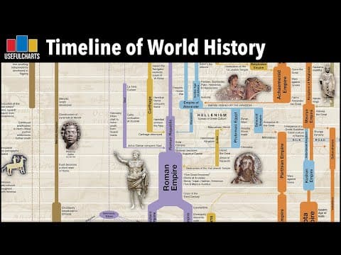 Timeline of World History thumbnail