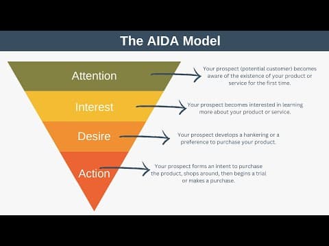 The AIDA Model Explained with Examples thumbnail