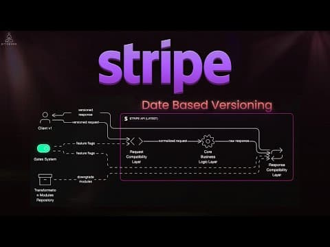 Why Stripe’s API Never Breaks | Date-Based Versioning Explained thumbnail