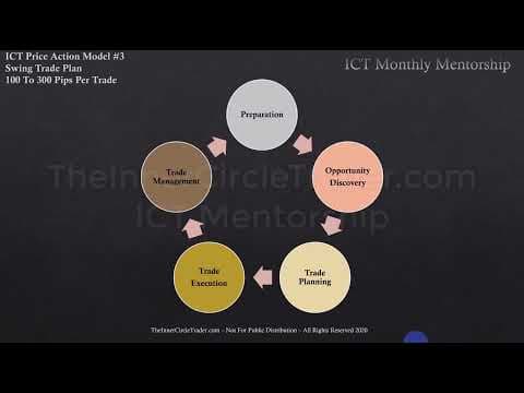 ICT Charter Price Action Model 3 \ Trade Plan & Algorithmic Theory thumbnail